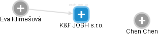 K&F JOSH s.r.o. - náhled vizuálního zobrazení vztahů obchodního rejstříku