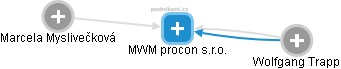 MWM procon s.r.o. - náhled vizuálního zobrazení vztahů obchodního rejstříku