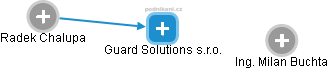 Guard Solutions s.r.o. - náhled vizuálního zobrazení vztahů obchodního rejstříku