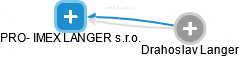 PRO- IMEX LANGER s.r.o. - náhled vizuálního zobrazení vztahů obchodního rejstříku