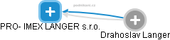 PRO- IMEX LANGER s.r.o. - náhled vizuálního zobrazení vztahů obchodního rejstříku