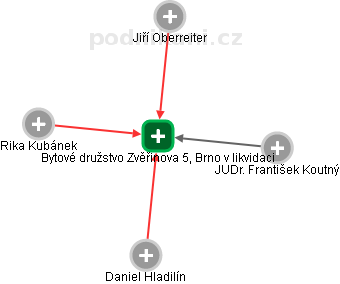 Bytové družstvo Zvěřinova 5, Brno v likvidaci - náhled vizuálního zobrazení vztahů obchodního rejstříku