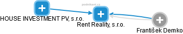 Rent Reality, s.r.o. - náhled vizuálního zobrazení vztahů obchodního rejstříku