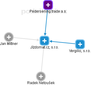 Jízdomat.cz, s.r.o. - náhled vizuálního zobrazení vztahů obchodního rejstříku