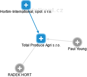 Total Produce Agri s.r.o. - náhled vizuálního zobrazení vztahů obchodního rejstříku