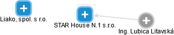 STAR House N.1 s.r.o. - náhled vizuálního zobrazení vztahů obchodního rejstříku