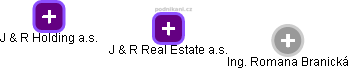 J & R Real Estate a.s. - náhled vizuálního zobrazení vztahů obchodního rejstříku