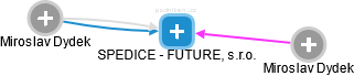 SPEDICE - FUTURE, s.r.o. - náhled vizuálního zobrazení vztahů obchodního rejstříku