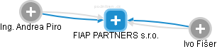 FIAP PARTNERS s.r.o. - náhled vizuálního zobrazení vztahů obchodního rejstříku