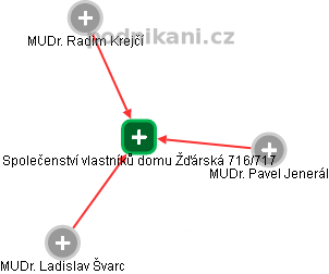 Společenství vlastníků domu Žďárská 716/717 - náhled vizuálního zobrazení vztahů obchodního rejstříku