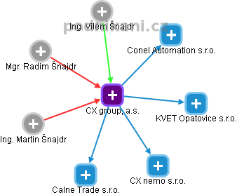 CX group, a.s. - náhled vizuálního zobrazení vztahů obchodního rejstříku