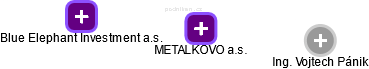 METALKOVO a.s. - náhled vizuálního zobrazení vztahů obchodního rejstříku