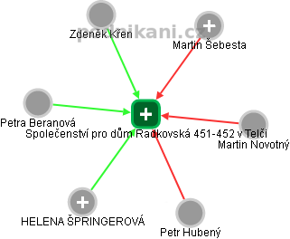 Společenství pro dům Radkovská 451-452 v Telči - náhled vizuálního zobrazení vztahů obchodního rejstříku