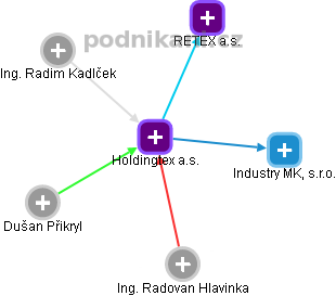 Holdingtex a.s. - náhled vizuálního zobrazení vztahů obchodního rejstříku