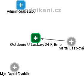 SVJ domu U Leskavy 24-F, Brno - náhled vizuálního zobrazení vztahů obchodního rejstříku