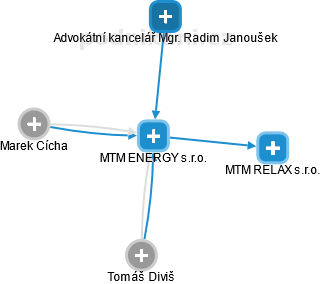 MTM ENERGY s.r.o. - náhled vizuálního zobrazení vztahů obchodního rejstříku