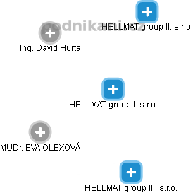 HELLMAT group I. s.r.o. - náhled vizuálního zobrazení vztahů obchodního rejstříku