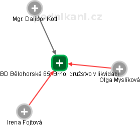 BD Bělohorská 65, Brno, družstvo v likvidaci - náhled vizuálního zobrazení vztahů obchodního rejstříku