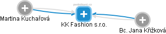 KK Fashion s.r.o. - náhled vizuálního zobrazení vztahů obchodního rejstříku