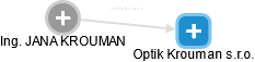 Optik Krouman s.r.o. - náhled vizuálního zobrazení vztahů obchodního rejstříku
