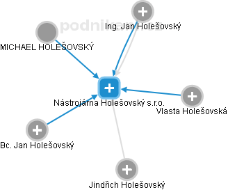 Nástrojárna Holešovský s.r.o. - náhled vizuálního zobrazení vztahů obchodního rejstříku