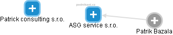 ASG service s.r.o. - náhled vizuálního zobrazení vztahů obchodního rejstříku