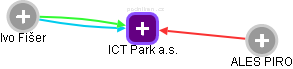 ICT Park a.s. - náhled vizuálního zobrazení vztahů obchodního rejstříku