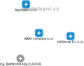 AMAX company s.r.o. - náhled vizuálního zobrazení vztahů obchodního rejstříku