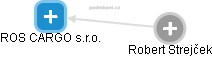 ROS CARGO s.r.o. - náhled vizuálního zobrazení vztahů obchodního rejstříku