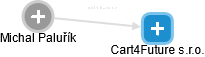 Cart4Future s.r.o. - náhled vizuálního zobrazení vztahů obchodního rejstříku