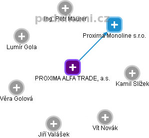 PROXIMA ALFA TRADE, a.s. - náhled vizuálního zobrazení vztahů obchodního rejstříku