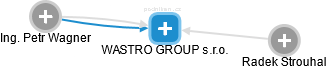WASTRO GROUP s.r.o. - náhled vizuálního zobrazení vztahů obchodního rejstříku