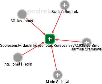 Společenství vlastníků jednotek Kuršova 977/2,635 00 Brno - náhled vizuálního zobrazení vztahů obchodního rejstříku