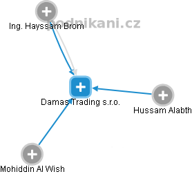 Damas Trading s.r.o. - náhled vizuálního zobrazení vztahů obchodního rejstříku