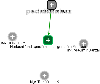 Nadační fond speciálních sil generála Moravce - náhled vizuálního zobrazení vztahů obchodního rejstříku