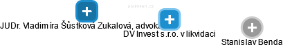 DV Invest s.r.o. v likvidaci - náhled vizuálního zobrazení vztahů obchodního rejstříku