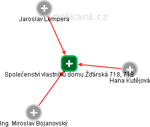 Společenství vlastníků domu Žďárská 718, 719 - náhled vizuálního zobrazení vztahů obchodního rejstříku