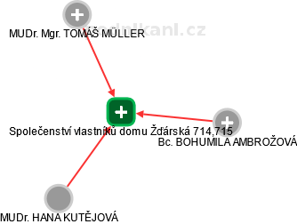 Společenství vlastníků domu Žďárská 714,715 - náhled vizuálního zobrazení vztahů obchodního rejstříku