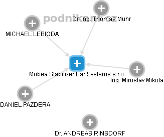 Mubea Stabilizer Bar Systems s.r.o. - náhled vizuálního zobrazení vztahů obchodního rejstříku