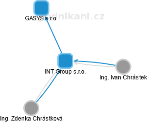 INT Group s.r.o. - náhled vizuálního zobrazení vztahů obchodního rejstříku