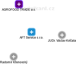 AFT Service s.r.o. - náhled vizuálního zobrazení vztahů obchodního rejstříku
