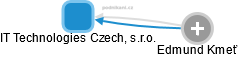 IT Technologies Czech, s.r.o. - náhled vizuálního zobrazení vztahů obchodního rejstříku