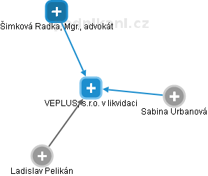 VEPLUS, s.r.o. v likvidaci - náhled vizuálního zobrazení vztahů obchodního rejstříku