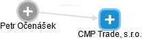 CMP Trade, s.r.o. - náhled vizuálního zobrazení vztahů obchodního rejstříku