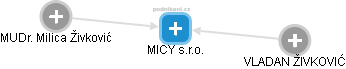 MICY s.r.o. - náhled vizuálního zobrazení vztahů obchodního rejstříku
