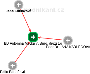 BD Antonína Macka 7, Brno, družstvo - náhled vizuálního zobrazení vztahů obchodního rejstříku