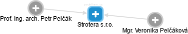Strotera s.r.o. - náhled vizuálního zobrazení vztahů obchodního rejstříku