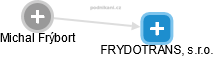 FRYDOTRANS, s.r.o. - náhled vizuálního zobrazení vztahů obchodního rejstříku
