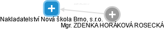 Nakladatelství Nová škola Brno, s.r.o. - náhled vizuálního zobrazení vztahů obchodního rejstříku