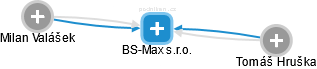BS-Max s.r.o. - náhled vizuálního zobrazení vztahů obchodního rejstříku